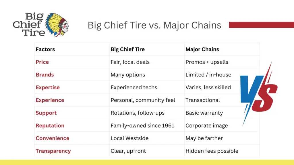big-chief-tire-vs-major-chains
