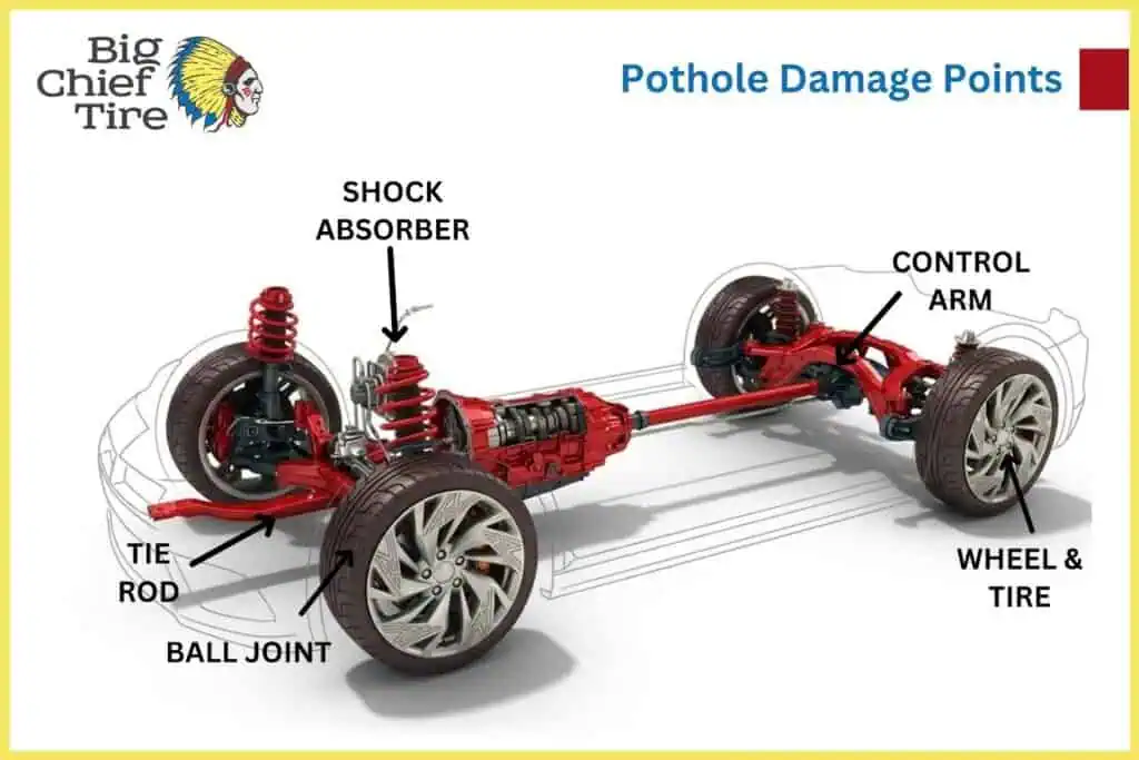 What Happens to Your Alignment When You Hit a Pothole What Happens to Your Alignment When You Hit a Pothole