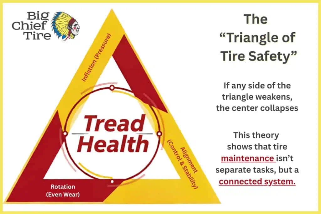 the-triangle-of-tire-safety